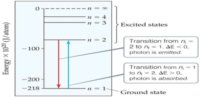 Energy level diagram showing transitions and photon emission/absorption