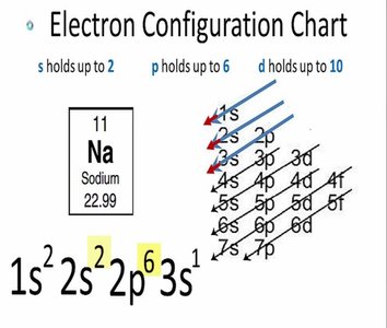 Electron configuration chart for sodium