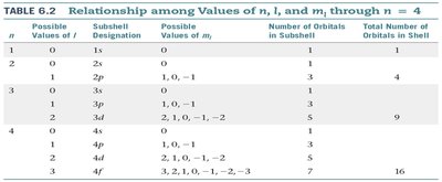 Table of quantum number values and letter designations