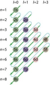 Table showing quantum numbers and orbitals