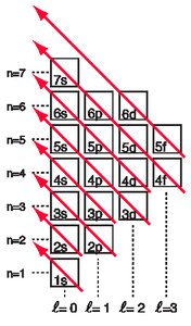 Periodic table showing orbital blocks