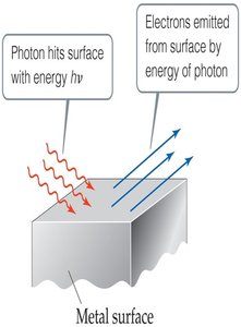 Photoelectric effect: photon hits metal surface and electrons are emitted
