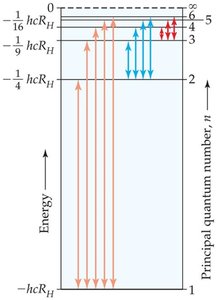 Energy transitions and photon emission/absorption