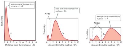Electron density and nodes for s orbitals