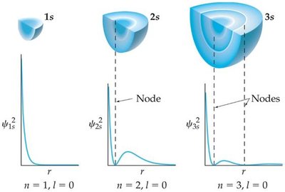 Probability distributions for s orbitals