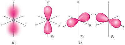 p orbital shapes