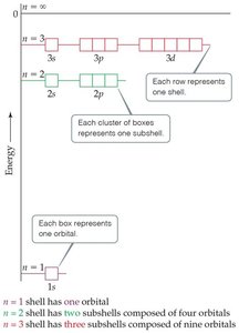 Energy levels and degeneracy in hydrogen atom