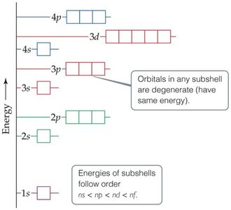 Energy splitting in multi-electron atoms
