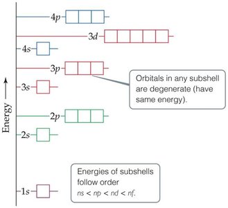 Orbital diagram for transition metals