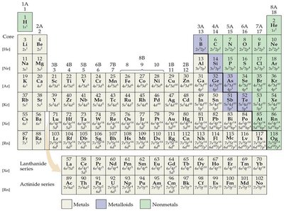 Periodic table with core and valence electrons highlighted