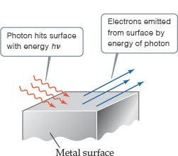 Diagram of the photoelectric effect