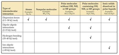 Table of intermolecular forces