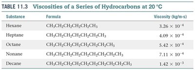 Table of viscosities for hydrocarbons