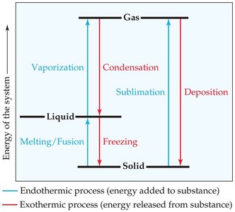 Energy diagram for phase changes