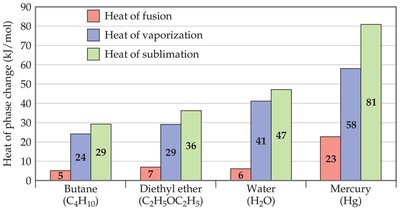 Bar graph of heats of phase changes for various substances
