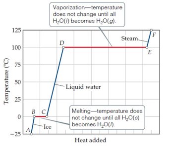 Heating curve for water