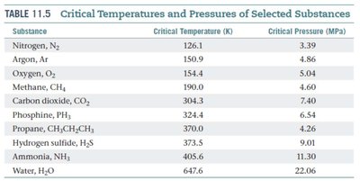 Table of critical temperatures and pressures