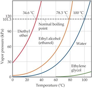 Vapor pressure curves and boiling points