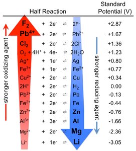 Table of standard reduction potentials