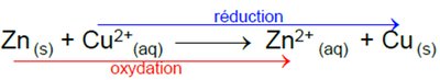 Redox reaction: Zn(s) + Cu2+(aq) → Zn2+(aq) + Cu(s)