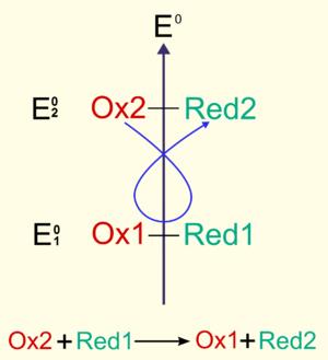 Redox reaction prediction rule (Gamma rule)