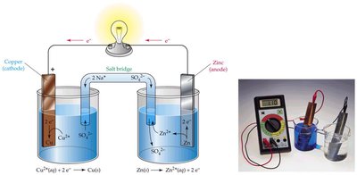 Schematic of a galvanic cell (Daniell cell)