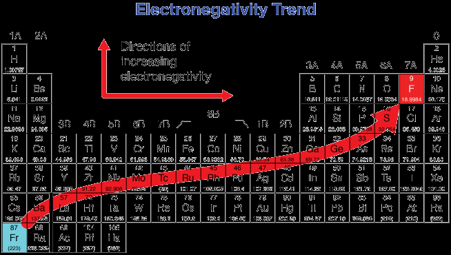 Electronegativity trend in the periodic table