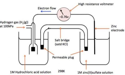 Standard hydrogen electrode and measurement of standard potential