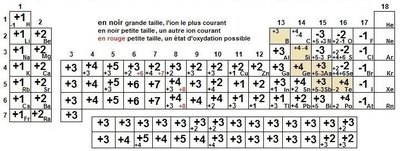 Periodic table with common oxidation states
