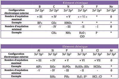 Table of oxidation states and examples for main group elements