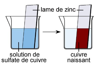 Experimental setup: zinc strip in copper(II) sulfate solution