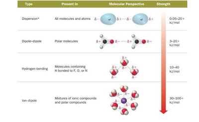 Dispersion force diagram