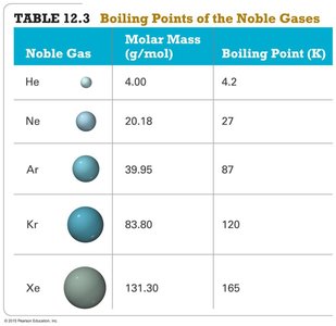 Rod-like vs. spherical molecules