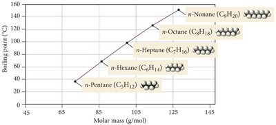 Boiling point trend for alkanes