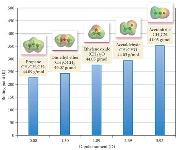 Boiling point vs. dipole moment