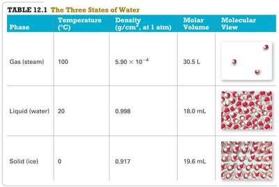 Table: The Three States of Water