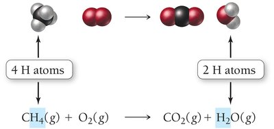 Balancing atoms in methane combustion