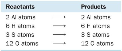 Balanced atom table for Al and H2SO4 reaction