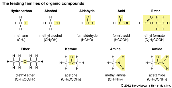 Leading families of organic compounds