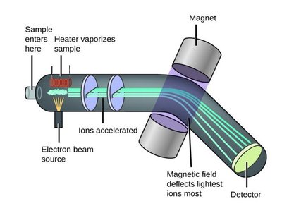 Diagram of mass spectrometry process