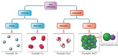 Comparison of molecular and ionic compounds