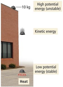 Potential energy diagram showing high, kinetic, and low potential energy
