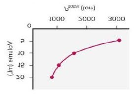 Boyle's Law graph: Volume vs. Pressure