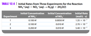 Table of initial rates for NH4+ and NO2- reaction