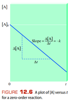 Zero-order reaction: [A] vs time plot