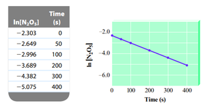 First-order reaction: ln[N2O5] vs time plot and data