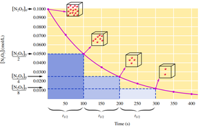 First-order reaction: concentration vs time and half-life illustration