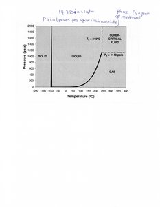 Phase diagram of methanol showing supercritical region