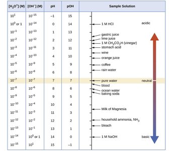 pH scale with sample solutions and ion concentrations