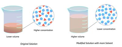 Dilution: comparison of concentrated and dilute solutions
